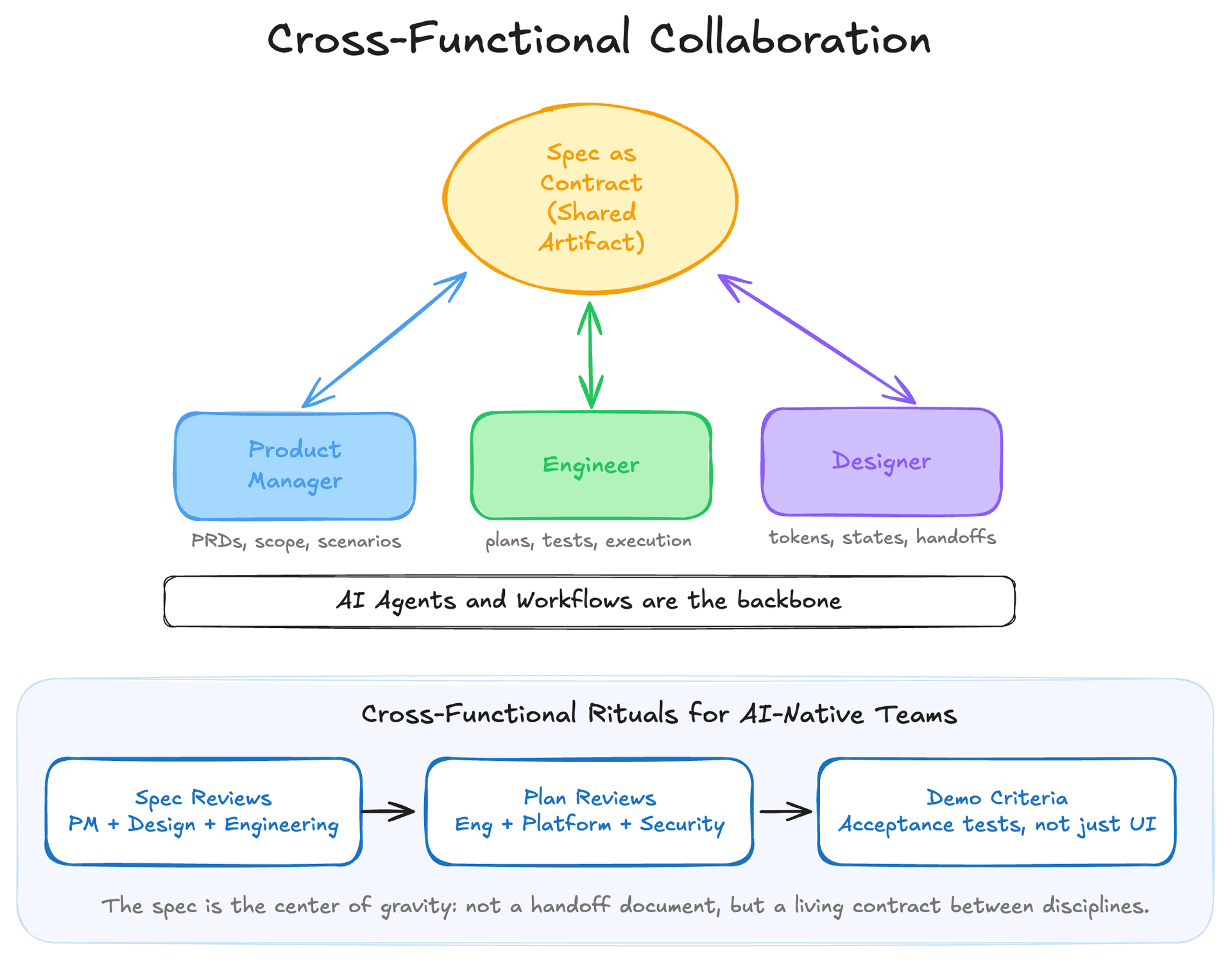 The spec as a contract between PM, design, and engineering