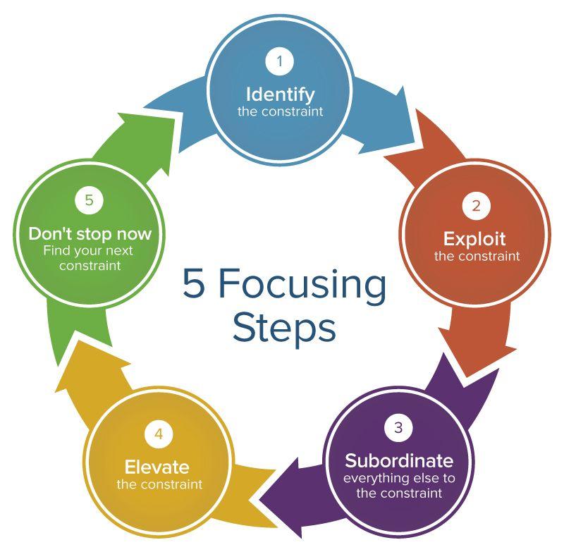 Theory of Constraints: the five focusing steps (identify, exploit, subordinate, elevate, avoid inertia)