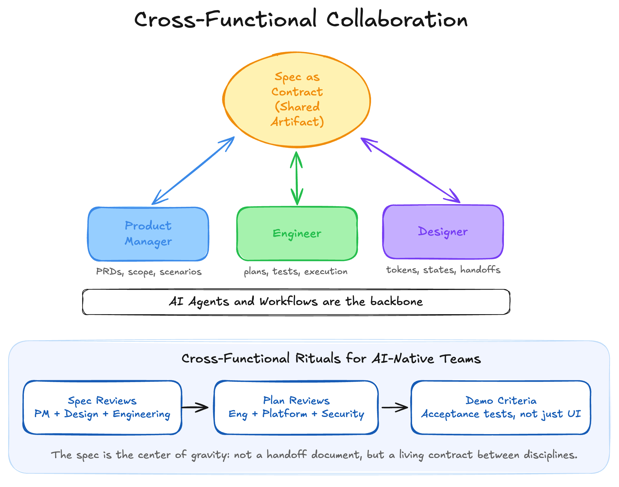 The spec as a contract between PM, design, and engineering
